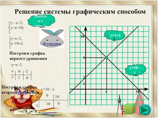 Решение системы графическим способом y=10 - x y=x+2 Выразим у через