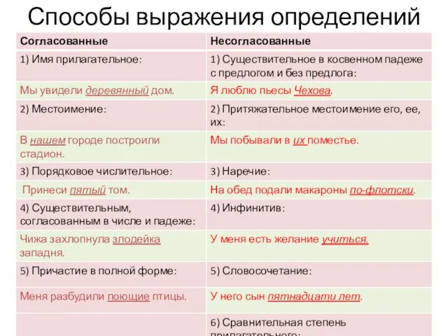 Способы выражения определений