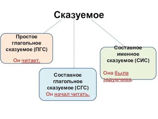 Сказуемое Простое глагольное сказуемое (ПГС) Он читает. Составное глагольное сказуемое (СГС)