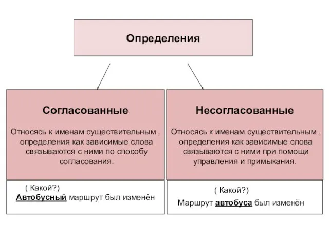 Определения Согласованные Относясь к именам существительным , определения как зависимые слова