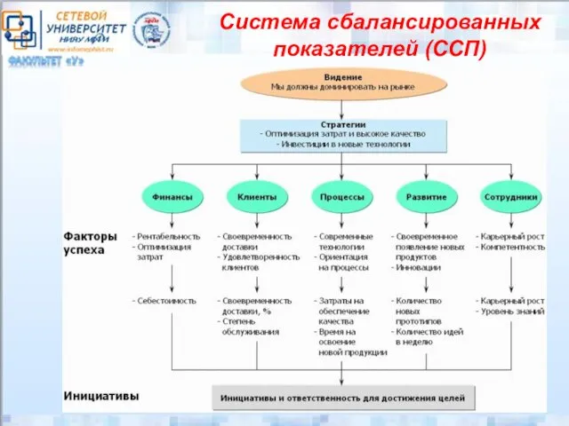 Система сбалансированных показателей (ССП)