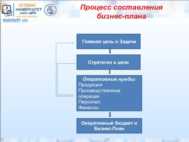 Процесс составления бизнес-плана Главная цель и Задачи Стратегии и цели Оперативные