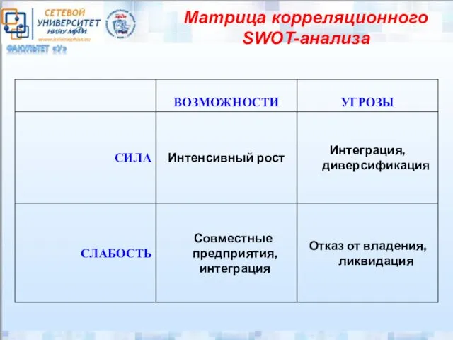 Матрица корреляционного SWOT-анализа