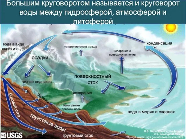 Большим круговоротом называется и круговорот воды между гидросферой, атмосферой и литоферой