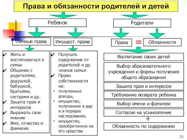 Права и обязанности родителей и детей Родители Ребенок Личные права Имущест.