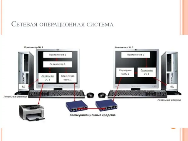 Сетевая операционная система