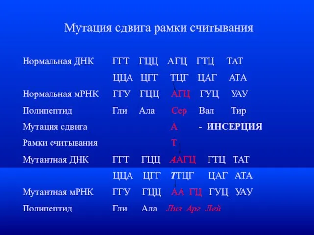 Мутация сдвига рамки считывания Нормальная ДНК ГГТ ГЦЦ АГЦ ГТЦ ТАТ