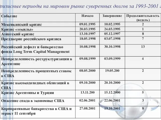 Кризисные периоды на мировом рынке суверенных долгов за 1993-2001 гг.