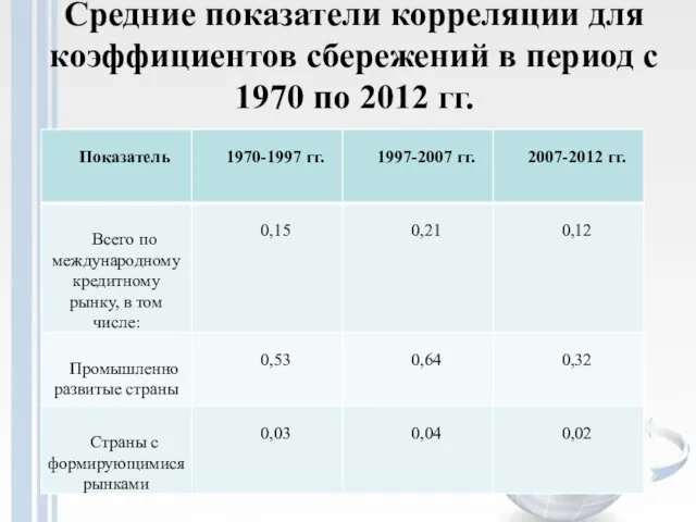 Средние показатели корреляции для коэффициентов сбережений в период с 1970 по 2012 гг.