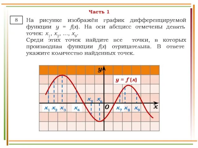 Часть 1 На рисунке изображён график дифференцируемой функции y = f(x).