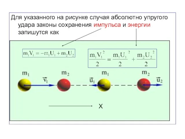 Для указанного на рисунке случая абсолютно упругого удара законы сохранения импульса и энергии запишутся как Х