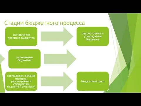 Стадии бюджетного процесса составление проектов бюджетов рассмотрение и утверждение бюджетов исполнение