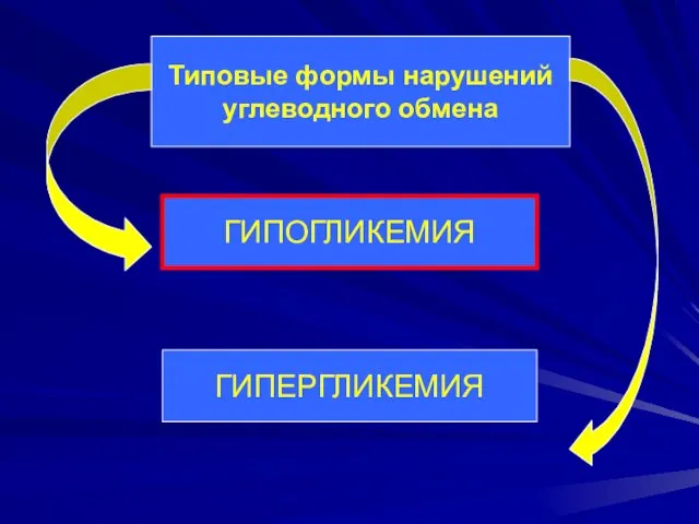 Типовые формы нарушений углеводного обмена ГИПОГЛИКЕМИЯ ГИПЕРГЛИКЕМИЯ