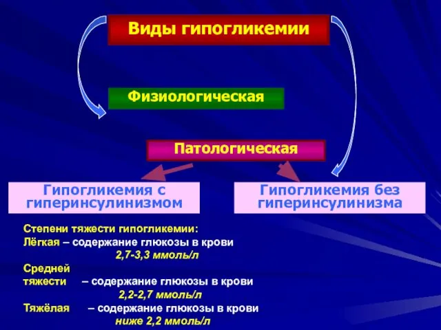 Виды гипогликемии Физиологическая Патологическая Гипогликемия с гиперинсулинизмом Гипогликемия без гиперинсулинизма Степени