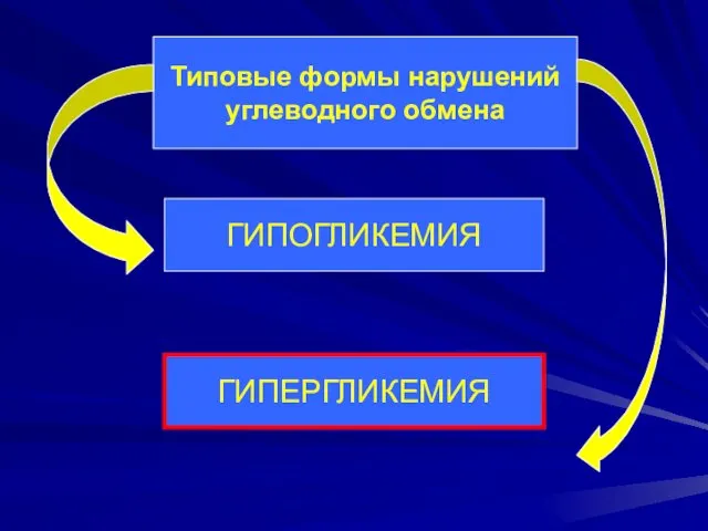 Типовые формы нарушений углеводного обмена ГИПОГЛИКЕМИЯ ГИПЕРГЛИКЕМИЯ