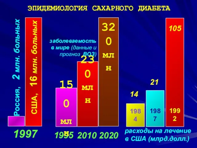 ЭПИДЕМИОЛОГИЯ САХАРНОГО ДИАБЕТА 1995 2010 150 млн 230 млн заболеваемость в