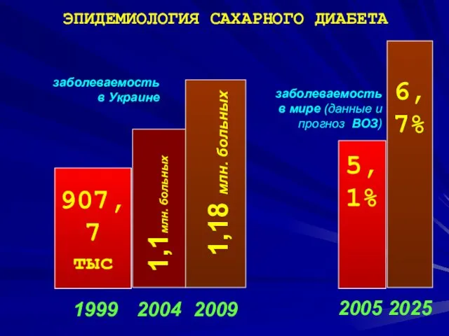 ЭПИДЕМИОЛОГИЯ САХАРНОГО ДИАБЕТА 1999 907,7 тыс заболеваемость в Украине 2004 2005