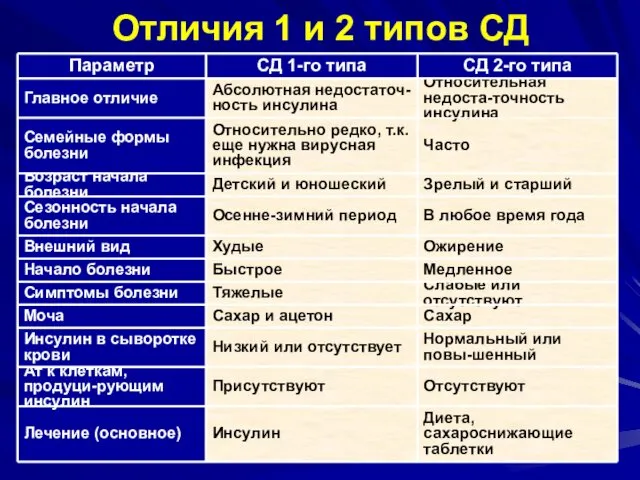 Отличия 1 и 2 типов СД