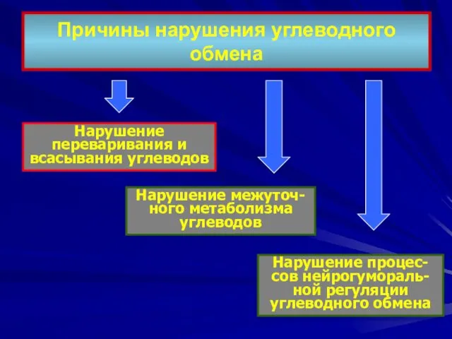 Причины нарушения углеводного обмена Нарушение переваривания и всасывания углеводов Нарушение межуточ-ного