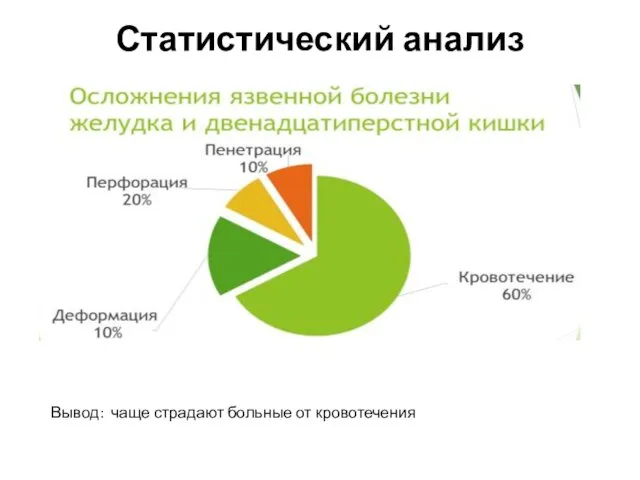 Статистический анализ Вывод: чаще страдают больные от кровотечения