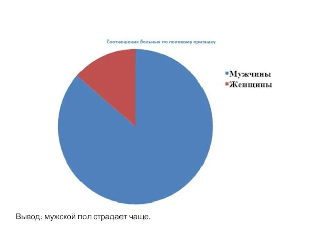 Вывод: мужской пол страдает чаще.