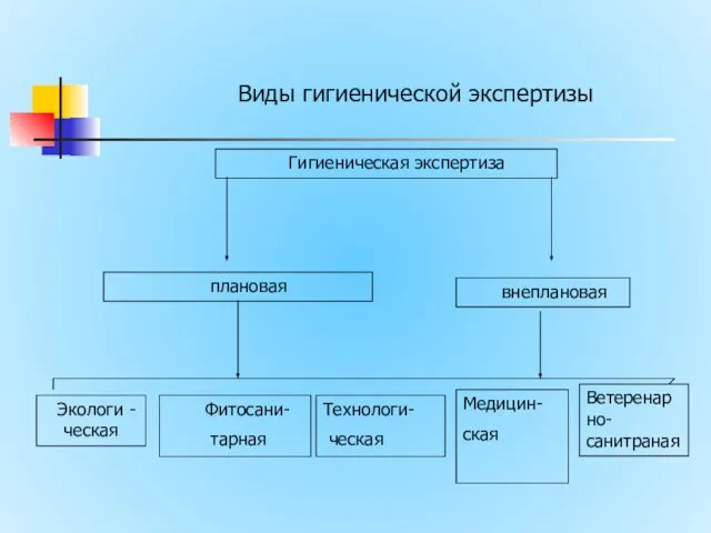 Виды гигиенической экспертизы Гигиеническая экспертиза плановая внеплановая Экологи -ческая Фитосани- тарная Технологи- ческая Медицин- ская Ветеренарно-санитраная