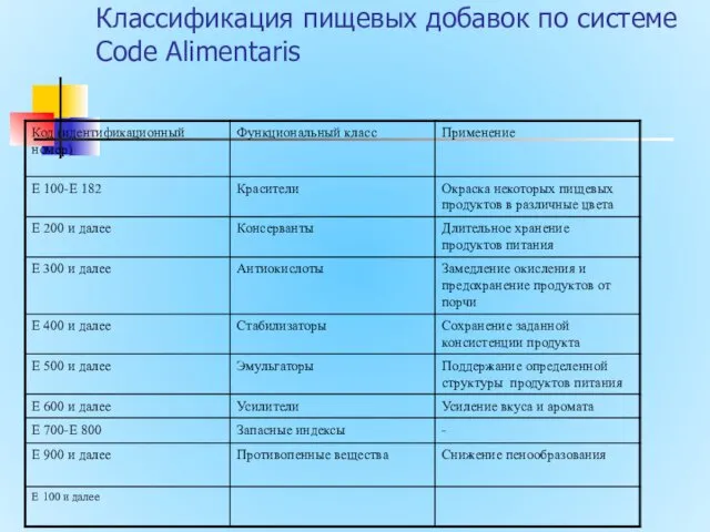 Классификация пищевых добавок по системе Code Alimentaris