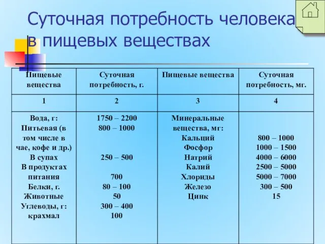 Суточная потребность человека в пищевых веществах