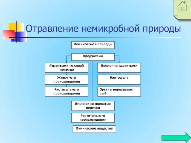 Отравление немикробной природы Немикробной природы Продуктами Ядовитыми по своей природе Временно