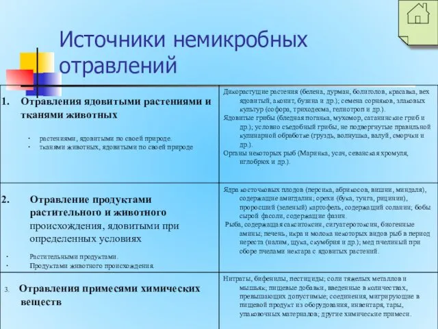 Источники немикробных отравлений