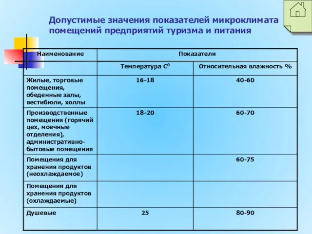 Допустимые значения показателей микроклимата помещений предприятий туризма и питания