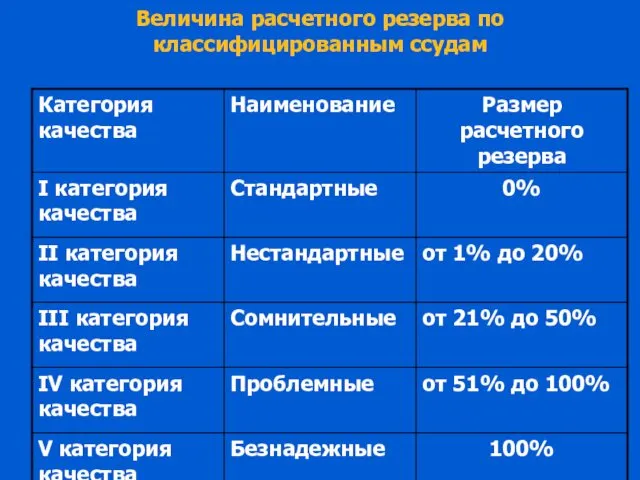 Величина расчетного резерва по классифицированным ссудам