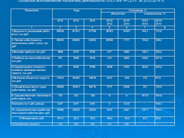 Основные экономические показатели деятельности ООО ПКФ «РСОТ» за 2012-2014 гг.