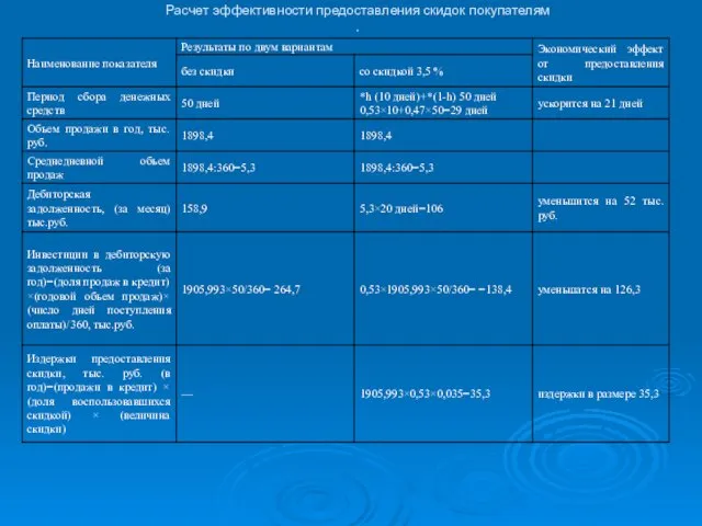 Расчет эффективности предоставления скидок покупателям .
