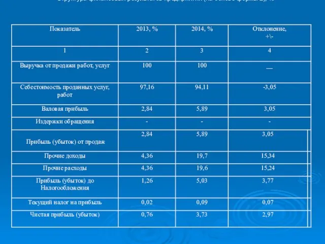 Структура финансовых результатов предприятия (на основе формы 2), %