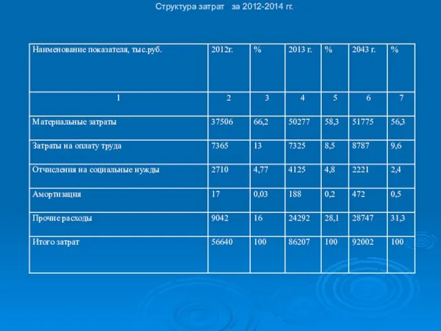 Структура затрат за 2012-2014 гг.