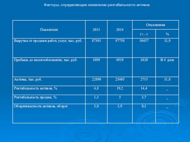 Факторы, определяющие изменение рентабельности активов