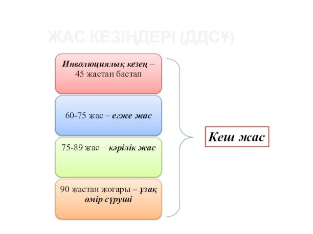 ЖАС КЕЗІҢДЕРІ (ДДСҰ) Кеш жас