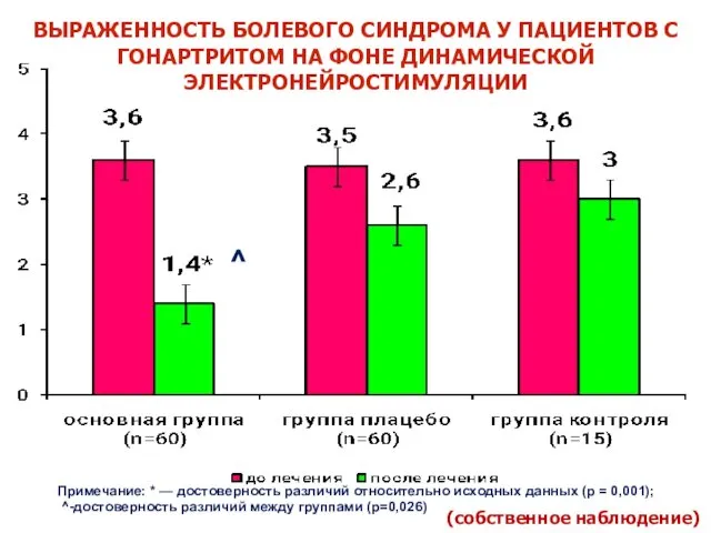 ВЫРАЖЕННОСТЬ БОЛЕВОГО СИНДРОМА У ПАЦИЕНТОВ С ГОНАРТРИТОМ НА ФОНЕ ДИНАМИЧЕСКОЙ ЭЛЕКТРОНЕЙРОСТИМУЛЯЦИИ