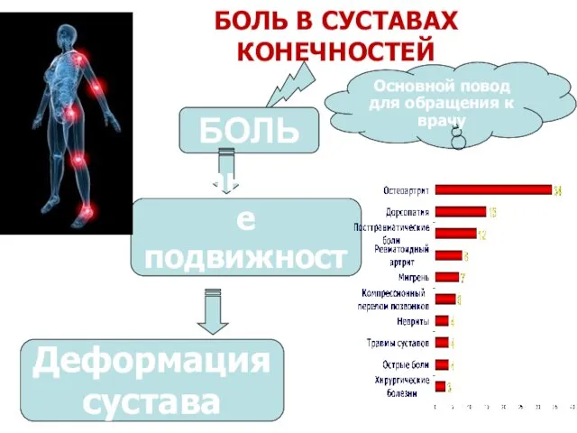 БОЛЬ В СУСТАВАХ КОНЕЧНОСТЕЙ БОЛЬ Ограничение подвижности Деформация сустава Основной повод для обращения к врачу