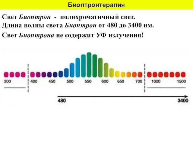 Биоптронтерапия Свет Биоптрон - полихроматичный свет. Длина волны света Биоптрон от