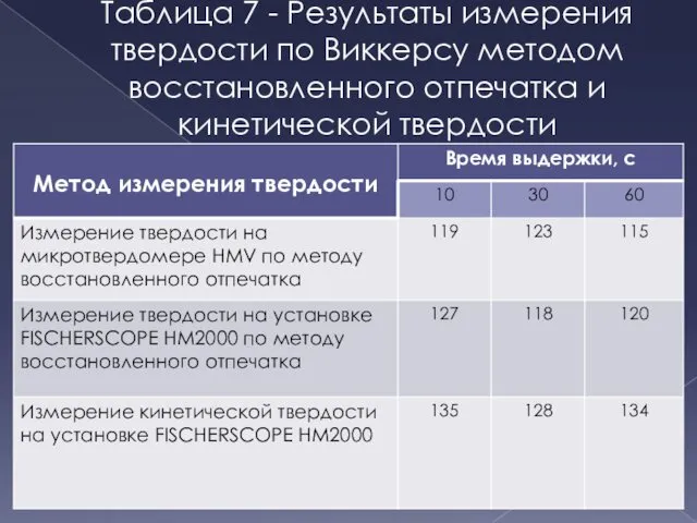 Таблица 7 - Результаты измерения твердости по Виккерсу методом восстановленного отпечатка и кинетической твердости