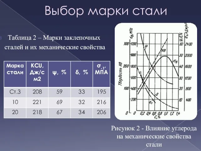 Выбор марки стали Таблица 2 – Марки заклепочных сталей и их