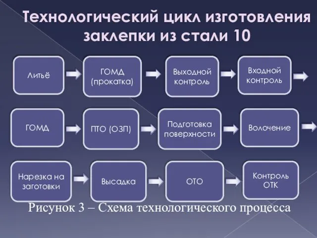 Технологический цикл изготовления заклепки из стали 10 Рисунок 3 – Схема