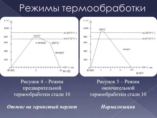 Режимы термообработки Рисунок 4 – Режим предварительной термообработки стали 10 Отжиг