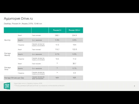 Desktop, Россия 0+, Апрель 2018, 12-64 лет Аудитория Drive.ru Аудитория Drive.ru,