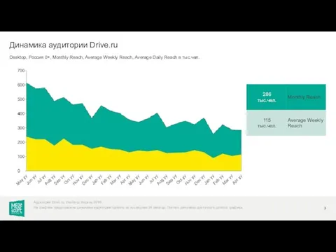 Desktop, Россия 0+, Monthly Reach, Average Weekly Reach, Average Daily Reach