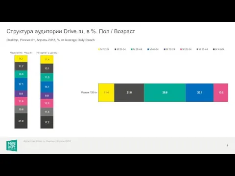 Desktop, Россия 0+, Апрель 2018, % от Average Daily Reach Структура