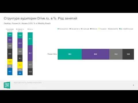 Desktop, Россия 0+, Апрель 2018, % от Monthly Reach Структура аудитории