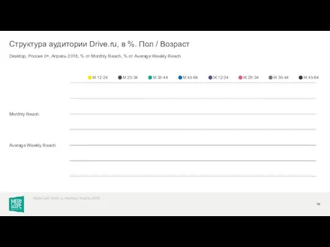 Desktop, Россия 0+, Апрель 2018, % от Monthly Reach, % от